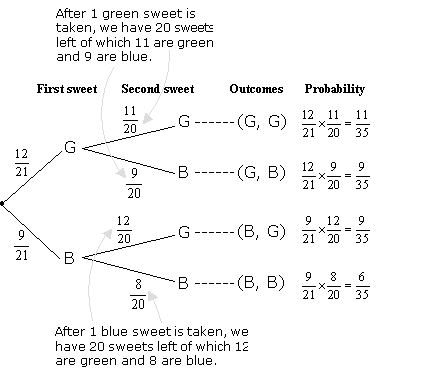 Probability Without Replacement (with worked solutions & videos)