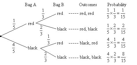 Probability Tree Diagrams (with worked solutions & videos)