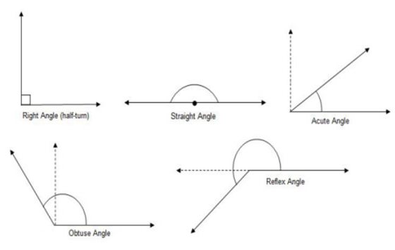 Types of Angles (with videos, worksheets, games & activities)