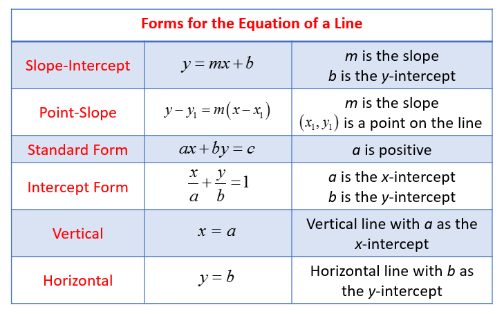Write an equation in standard form given point slope form examples