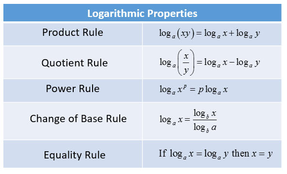log properties