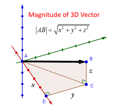 Magnitude of 3D Vector