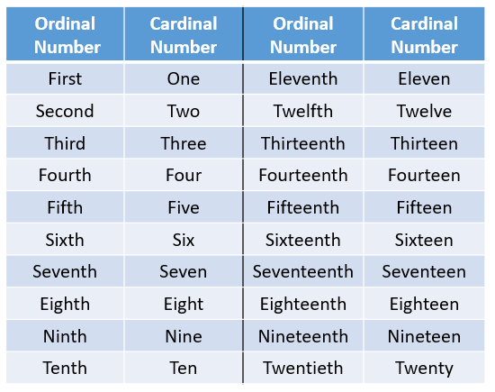 Ordinal And Cardinal Numbers Examples