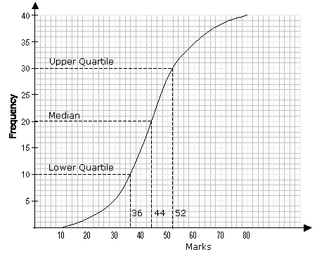 graph percentile percentiles frequency cumulative quartiles tendency median distribution estimate onlinemathlearning measure central grouped use data students shows examples image002