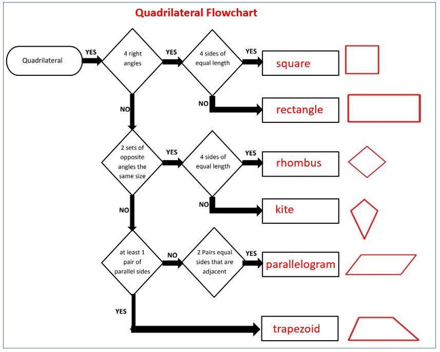 Classify Quadrilaterals Chart Vrogue Co