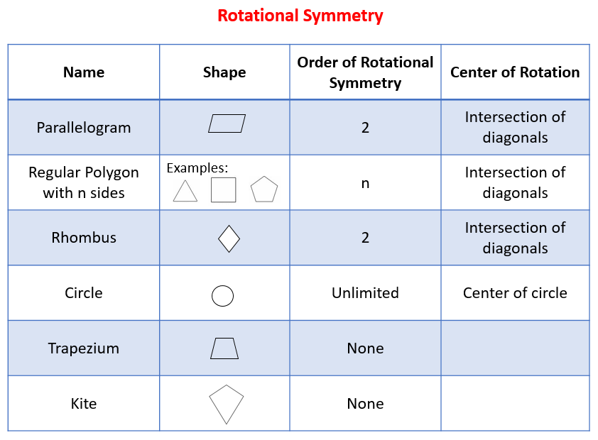Rotational Symmetry (solutions, examples, videos, worksheets, games
