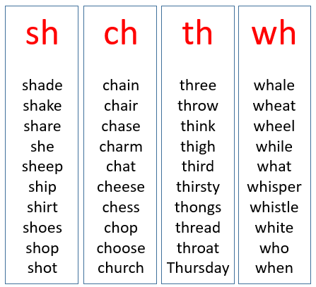 Phonic Sounds - ch, sh, th, wh, ph (examples, songs, videos)