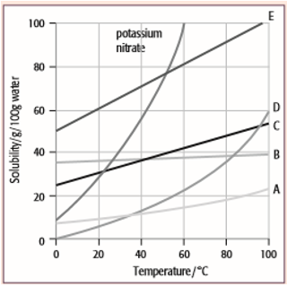 Solubility Curves (solutions, examples, activities, experiment, videos)