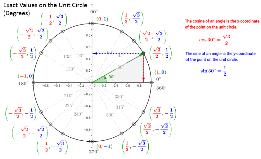 math-tricks-to-remember-the-unit-circle-solutions-examples