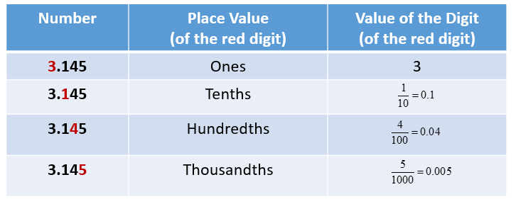 Value Of Digits In Decimal Numbers Worksheet