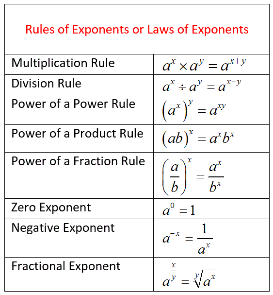 Rules Of Exponents with Worked Solutions Examples Videos 