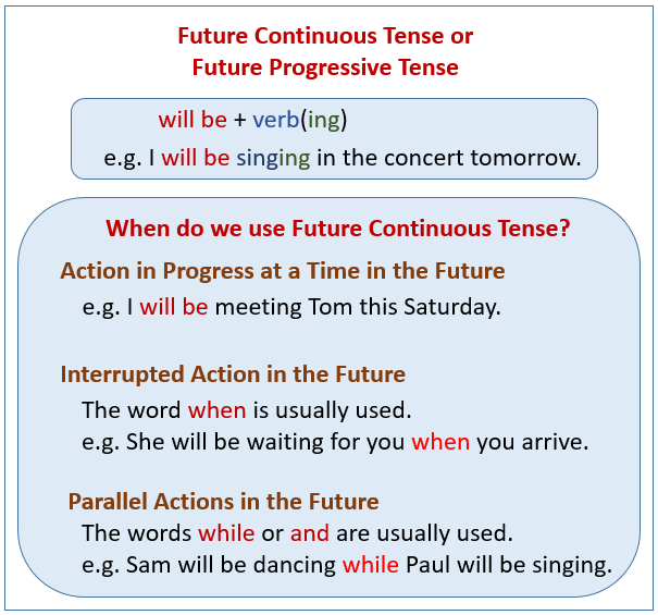 Future Continuous Tense examples Explanations Videos 