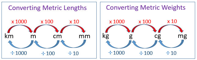 Metres To Km Conversion Chart