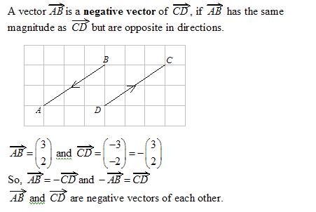 negative vectors