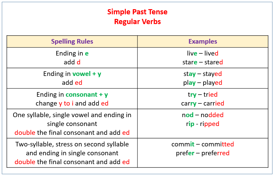 simple-past-tense-examples-explanations-videos