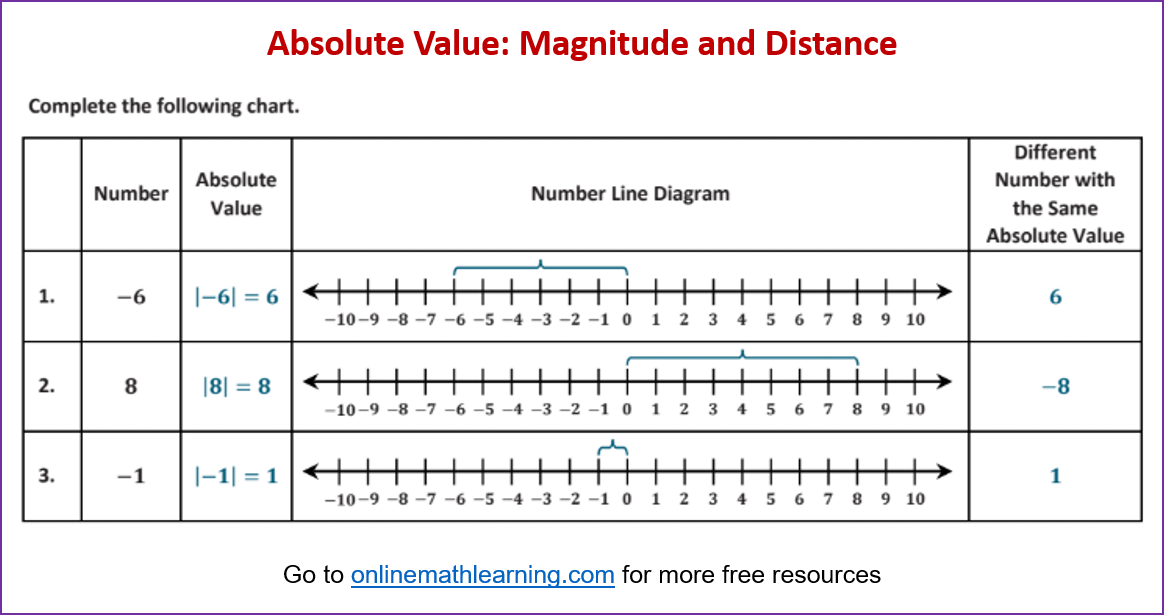 Absolute Value and distance from 0