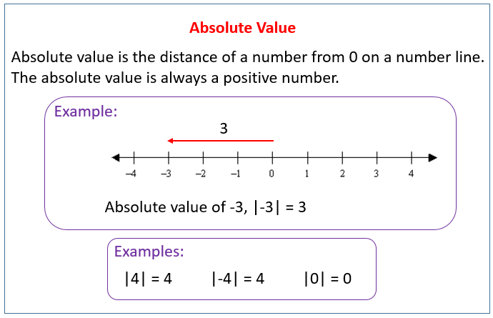 What Is The Absolute Value Of The Number