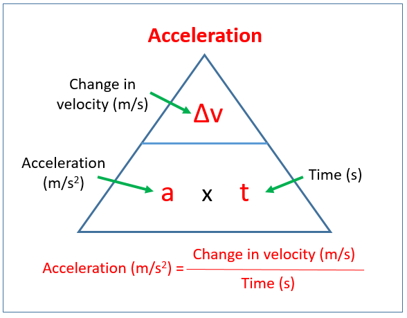 how to solve acceleration problems