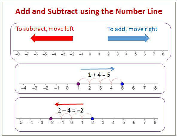 Subtracting Positive and Negative Integers - Part 3 - Math Is Visual