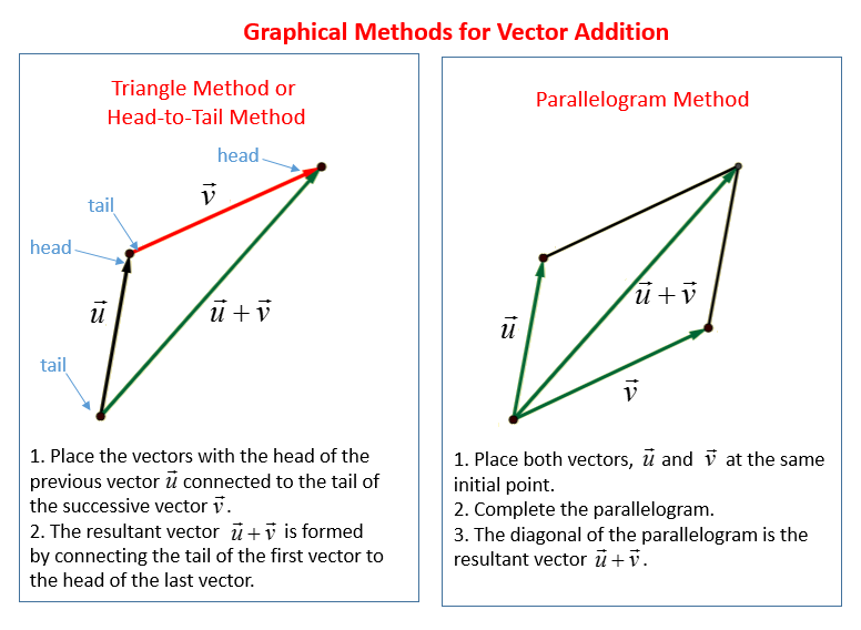 Vector Addition (video lessons, examples and solutions)