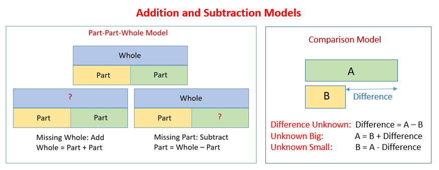 Addition Subtraction Models