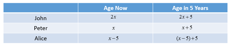 Algebra Age Word Problems Worksheet
