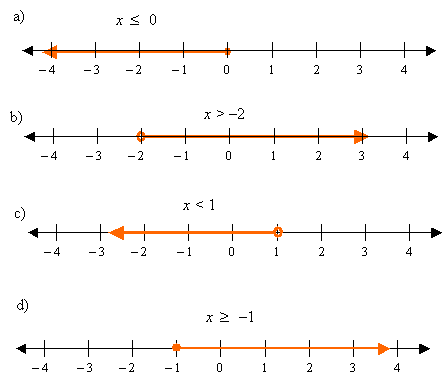 Algebra Inequalities solutions Examples Videos Algebra Inequalities solutions Examples Videos