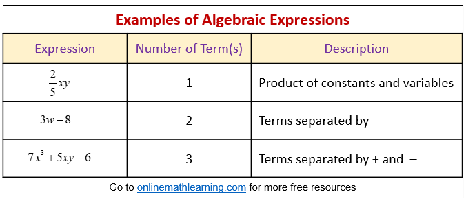 Examples of Algebraic Expression