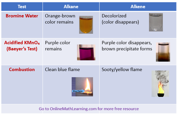 Alkane Alkene Tests