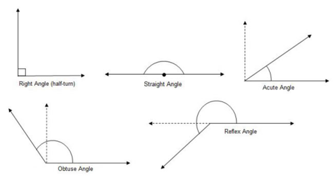 Types of degrees angles - acute, right, obtuse, straight, reflex