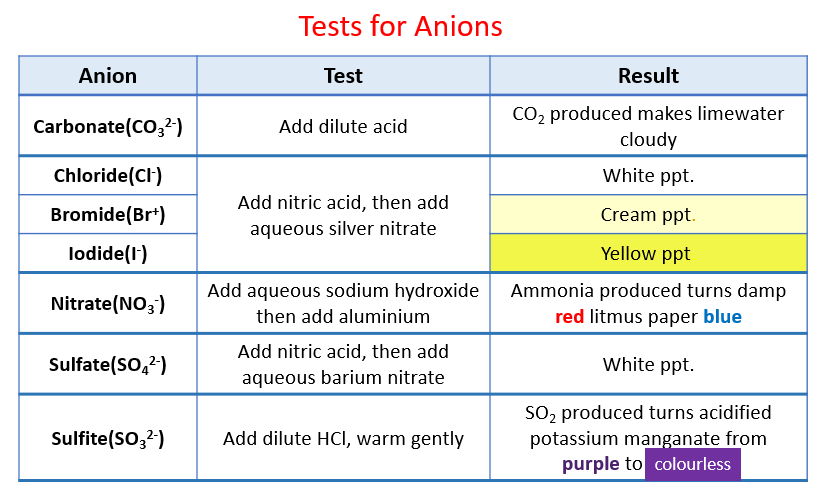 Tests for Anions