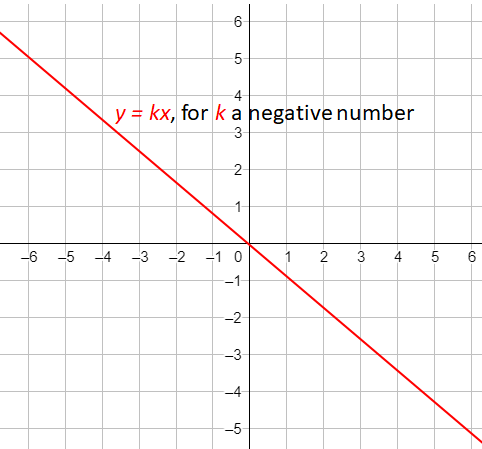 Graph when k is negative