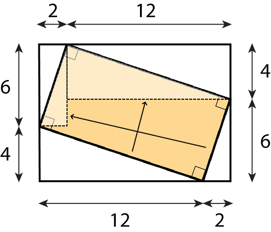 A shaded rectangle located at an angle within a larger rectangle. The sides of the larger rectangle are divided where the smaller rectangle contacts them. The longer sides are labeled 2 and 12 on each side of the divide, and the shorter sides are labeled 6 and 4 on each side of the divide. Unshaded regions have been rearranged into rectangles.