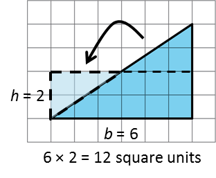 A triangle on a grid with base 6 units and height 4 units. The triangle has been decomposed to create a rectangle 6 by 2 units.