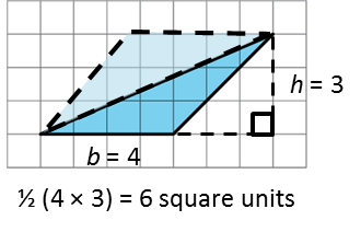 A triangle on a grid with base 4 units and height 3 units. The triangle has been duplicated to create a parallelogram.