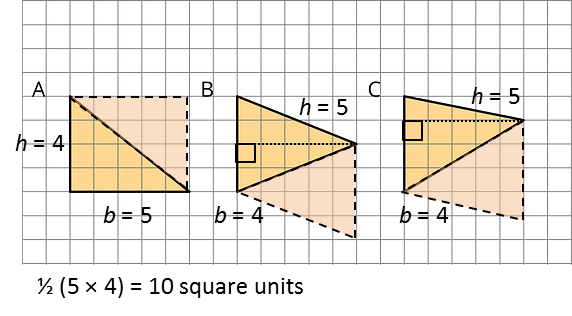 Three triangles labeled A, B, and C. Triangle A is a right triangle with a base of 5 and a height of 4. Triangle B has a base of 4 and a height of 5. Triangle C has a base of 4 and a height of 5. The triangles have been duplicated to create parallelograms to demonstrate how one can find their area.