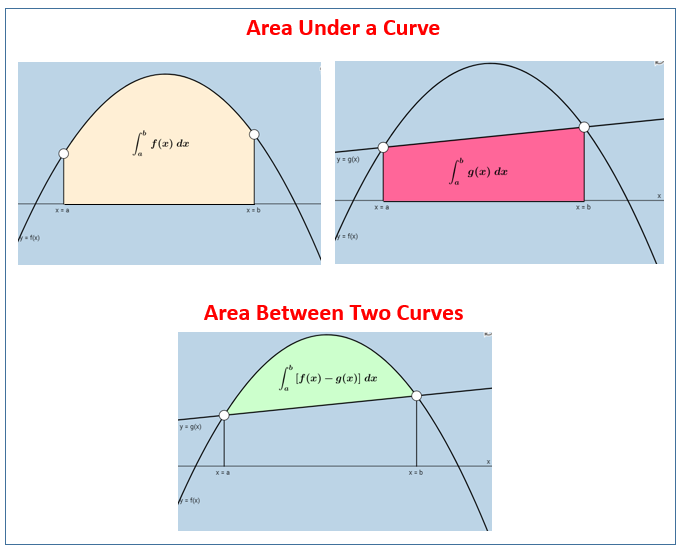 Area Under The Curve (Calculus) - Steps to calculate the Area