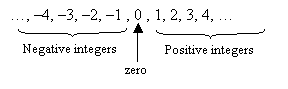 Integers
