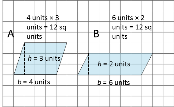 Two parallelograms drawn on a grid that is 16 units by 10 units. Parallelogram A has a base of 4 and a height of 3. Parallelogram B has a base of 6 and a height of 2.