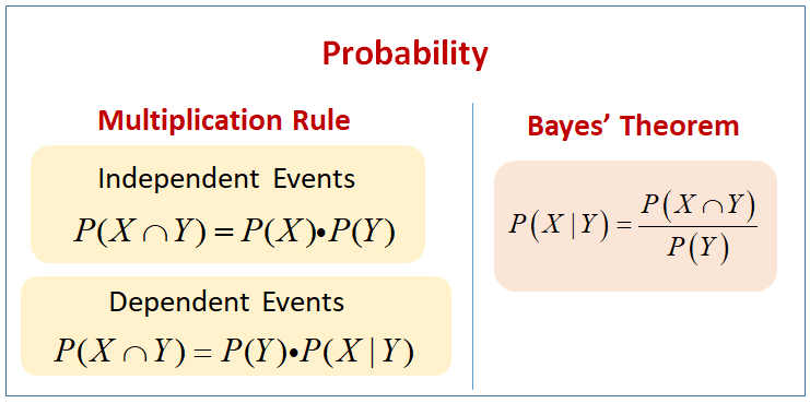 Bayes Theorem In Probability