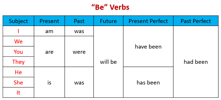 Verb Be (examples, videos)