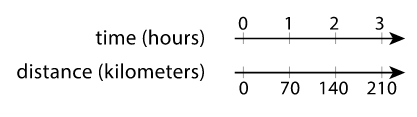 Double Number Line for speed of car