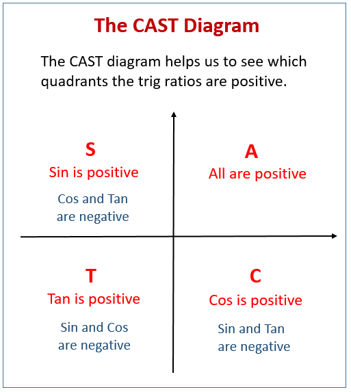 The cast diagram