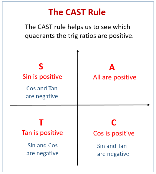 The Cast Rule