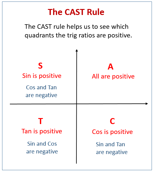 Unit Circle Sin Cos Tan Chart