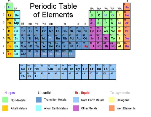 Periodic Table Of Elements With Worked