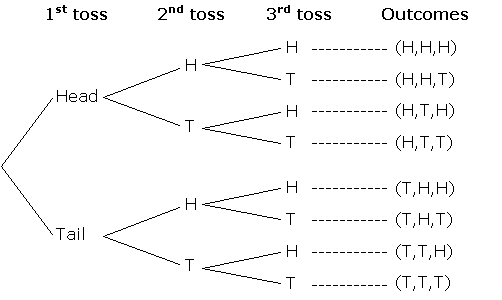 Three Dice Probability Chart