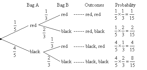 Probability Chart Examples