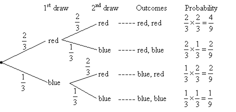 Probability Chart Examples