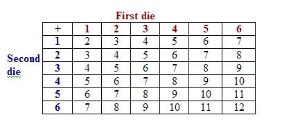 Probability Chart Examples